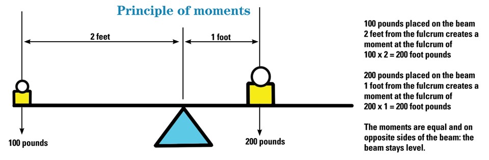 principle of moments diagram