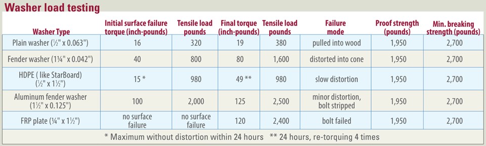 washer load testing chart