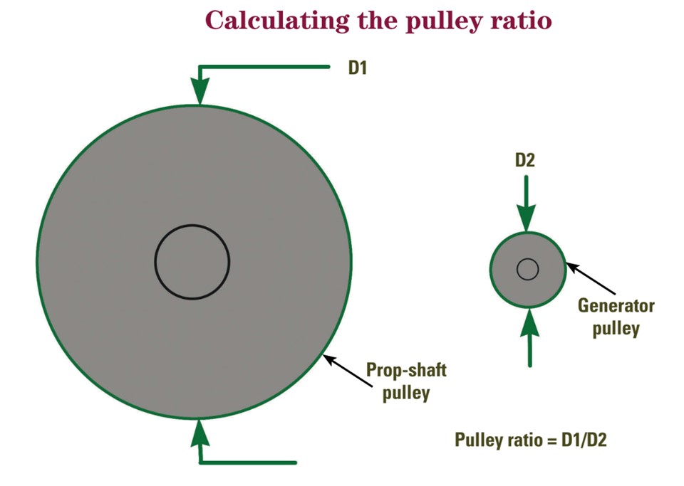 Calculating the pulley ratio