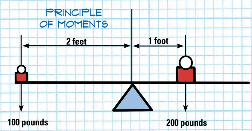 diagram of principle of moments