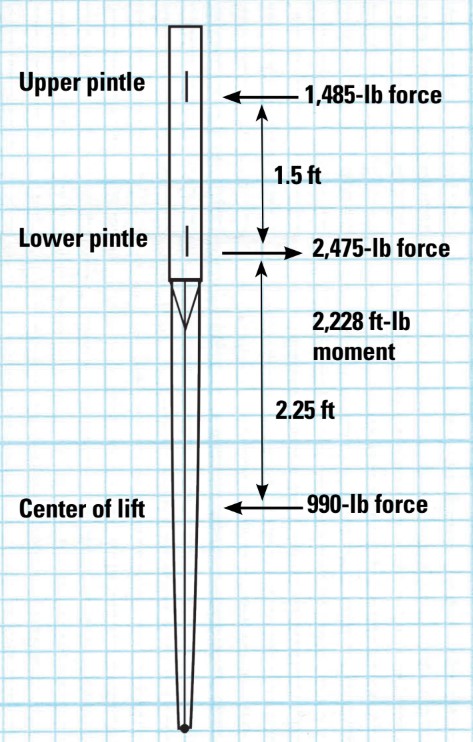 Lift force on rudder and corresponding bending moment on rudder at lower pintle diagram
