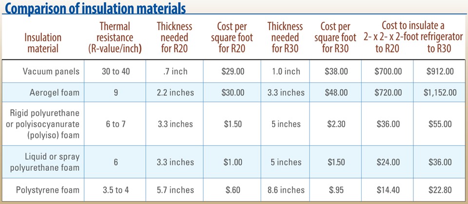 Comparison of insulation materials