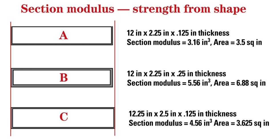 section modulus diagram