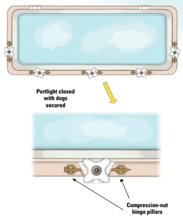 By using the port’s original fastening holes, Howard avoided drilling new holes, and the overall appearance wasn’t very different once he’d painted the compression nuts and filled them with caulk.