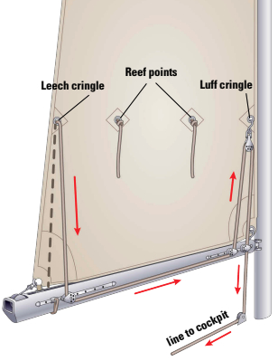 A single-line reefing arrangement that’s external to the boom can be a do-it-yourself project. Using a hook and block to haul down the cringle will reduce the friction in the system considerably. The cringle hook and block can be set up when the sail is raised so the lines are already rigged in case the wind kicks up.
