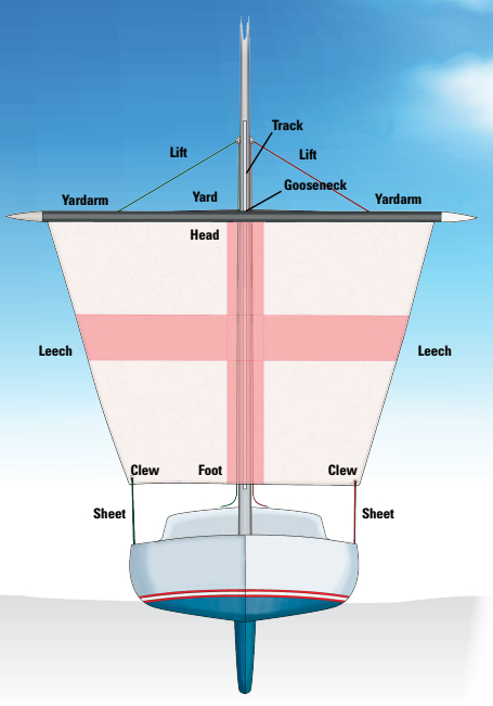 • The yard is the whole spar. • The lines leading up from both sides of the yard to the mast are lifts. • The yardarms are from the lifts to the ends of the yard, (not the whole yard from the mast out). • Up the middle of the mast from near the deck is the track. • The yard joins the track at the gooseneck, or the old term, swivel. • A halyard up the mast attached to the center of the yard is the hoist (not shown on the drawing). • The head is the top of the sail on the yard. • The two sides are leeches (except when close-hauled, when the windward leech becomes the luff). • The bottom is the foot. • The bottom edges are clews. • Sheets come off both clews.