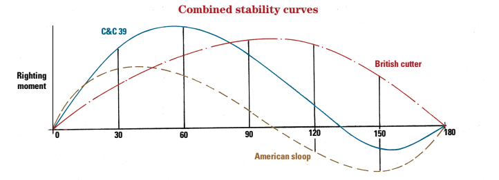 Overlaying the curves of stability for the C&C 39, the British cutter, and the American sloop reveals the dramatic differences between the boats. The slopes of the curves at the very low angles of heel tell us the sloop has the highest initial stability and the cutter substantially less. The maximum righting moment for the C&C 39 is at about 55 degrees of heel. That for the sloop is at only about 40 degrees of heel, and its value is almost half that of the C&C. The cutter has a marginally lower maximum righting moment than the C&C 39, but it occurs at 100 degrees of heel. The sloop has by far the largest area of negative stability, while the cutter has the largest area of positive stability.
