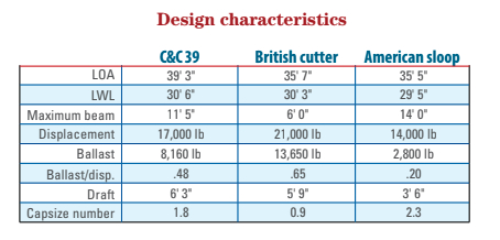 Design Characteristics Chart for C&C 39, British Cutter American Sloop