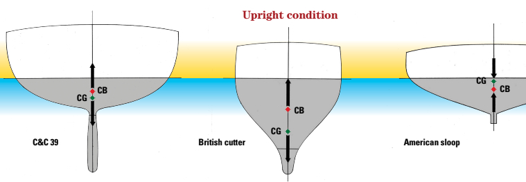 Upright Condition Diagram