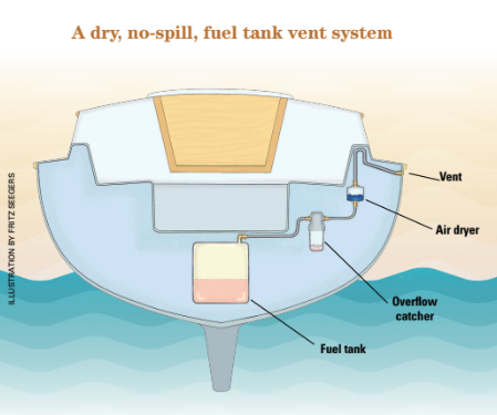 A dry, no-spill, fuel tank vent system diagram