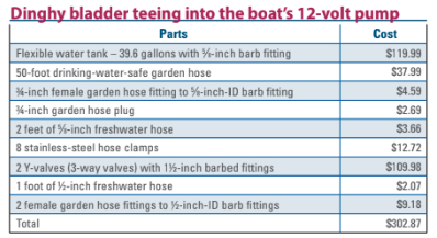 Dinghy bladder teeing into the boat’s 12-volt pump cost chart