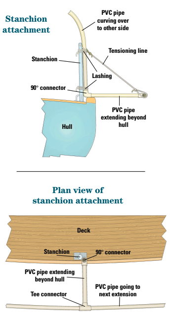 Stanchion attachment