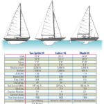 Sea sprite, Luders 16, and Shark 24 Comparison Chart