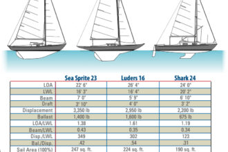 Sea sprite, Luders 16, and Shark 24 Comparison Chart