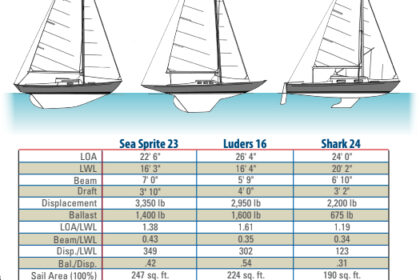 Sea sprite, Luders 16, and Shark 24 Comparison Chart