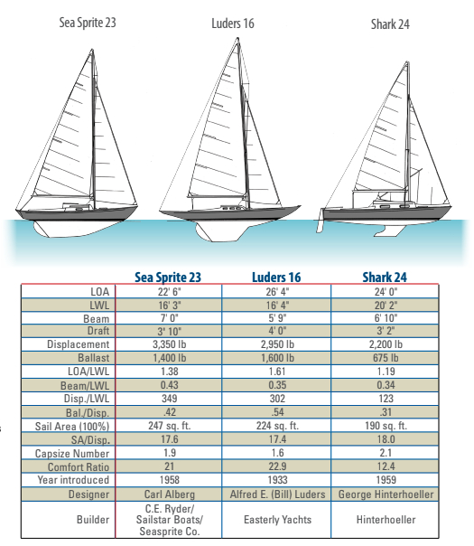 Sea sprite, Luders 16, and Shark 24 Comparison Chart