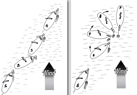 Flying moor under sail 1. Approach the drop spot on a very broad reach with the anchor rode faked on the foredeck and the anchor ready to deploy. 2. To slow down, ease the mainsail, head up a little, raise the topping lift, partially lower the mainsail, or any combination of these. About 2 1⁄2 knots is ideal. 3. At the drop spot, let go the anchor and allow the rode to run out. 4. Stay on course, letting the rode feed out. Do not snub it. 5. Let the boat come to where you want her to lay at anchor, and snub the rode around a cleat or bitt. 6. The boat will lose way as it begins to round up. You will feel the tug as the anchor digs in. If it does not, the boat will not round up. 7, 8, 9. The boat rounds up and comes to rest.
