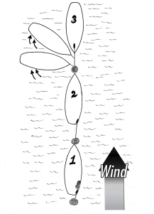 Anchoring from the stern while going downwind 1. Pass at slow speed over the drop spot and lower the anchor. 2. Snub the anchor periodically, softly at first and then more firmly as it digs in. 3. Transfer the anchor rode from the stern to the bow.