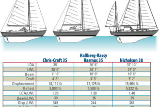 Table comparing the Chris-Craft 35, Hallberg- Rassy 35, and the Nicholson 38