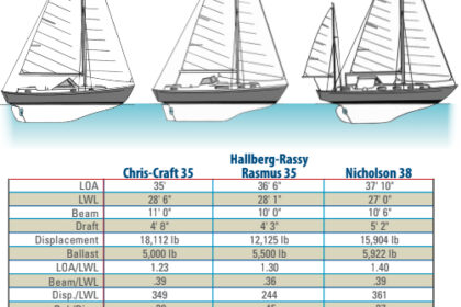 Table comparing the Chris-Craft 35, Hallberg- Rassy 35, and the Nicholson 38