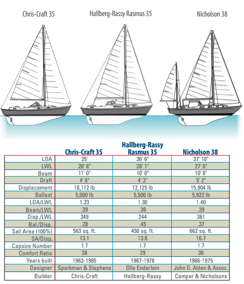 Table comparing the Chris-Craft 35, Hallberg- Rassy 35, and the Nicholson 38