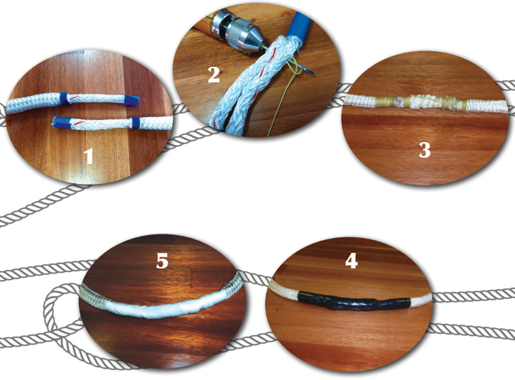 1. Ferman taped and pulled back the outer sheath, exposing the core. 2. He sewed the two core pieces together with two runs (i.e., up and back). 3. He whipped the ends and middle tightly. 4. Ferman discovered that covering the connection with 1⁄2-inch heat-shrink tubing resulted in a stiff section of line. 5. Wrapping with silicone Stretch & Seal tape gave him the more flexible result he needed for use with his furler.
