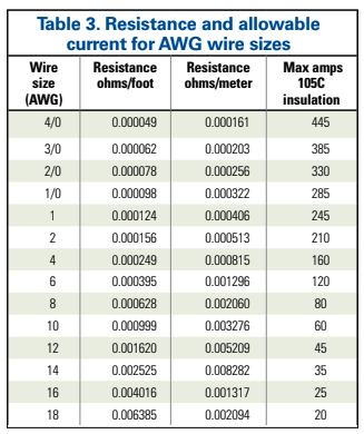 Table 3. Resistance and allowable current for AWG wire sizes