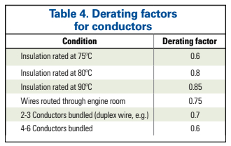 Table 4. Derating factors for conductors