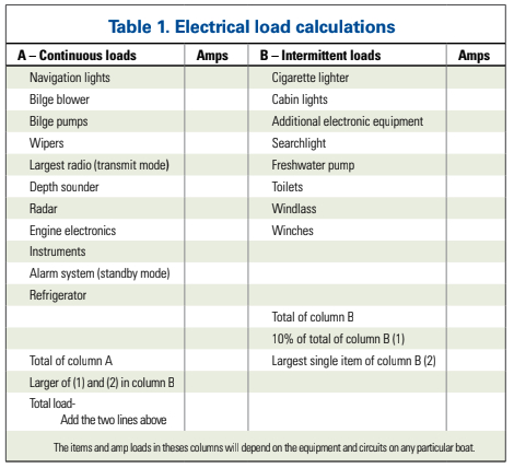 Table 1. Electrical load calculations