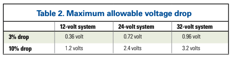 Table 2. Maximum allowable voltage drop