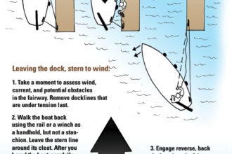 Leaving the dock, stern to wind diagram