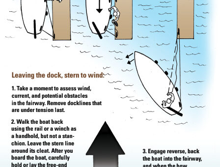 Leaving the dock, stern to wind diagram