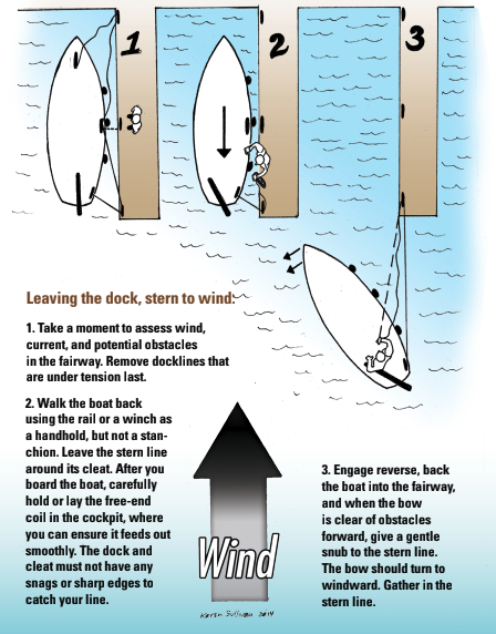 Leaving the dock, stern to wind diagram
