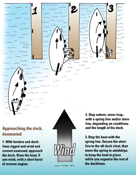Approaching the dock, downwind diagram