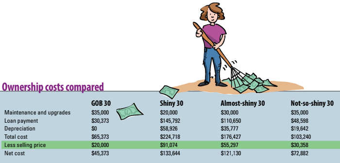 Ownership costs comparison table