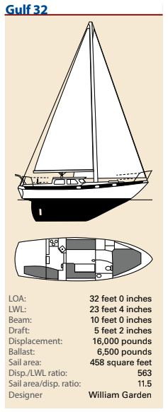 Gulf 32 statistics