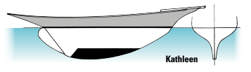 Another excellent example of the development of the ballast keel in the early years of the Seawanhaka Rule is the 30-foot LWL, 1889, William Gardner-designed Kathleen. She had slightly lower bilges and a moderate clipper bow. The designer has pulled the keel even deeper into the water while keeping the ballast integral to it. This “sculpting” of the ballast keel as a fair extension of the hull was now becoming the norm in international yacht design.