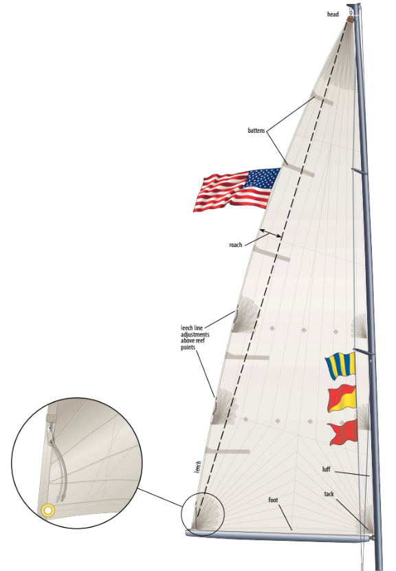 The leech line runs inside the tabling, a narrow strip of sailcloth that’s doubled to reinforce the leech. In this example, the leech line, once tensioned, is secured in a small clamcleat.