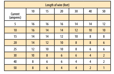 AWG wire gauge selection (12 volts)