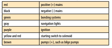 Some of the more common colors for DC wiring (in the U.S.)