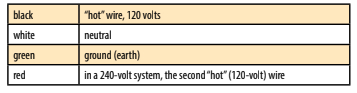 For AC wires (in the U.S.) the basic wire colors are as above
