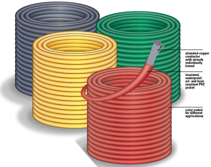 Diagram of different wire types