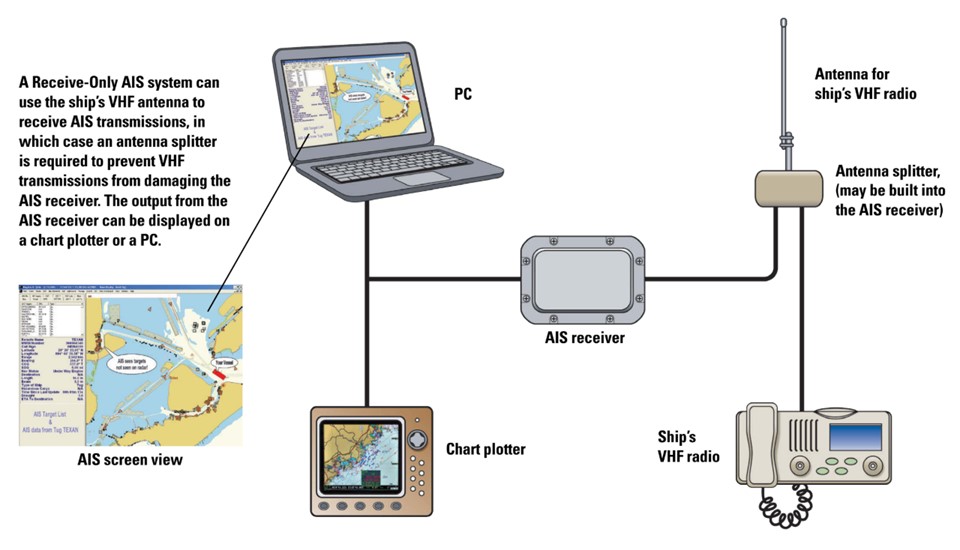 A Receive-Only AIS system can use the ship’s VHF antenna to receive AIS transmissions, in which case an antenna splitter is required to prevent VHF transmissions from damaging the AIS receiver. The output from the AIS receiver can be displayed on a chart plotter or a PC.
