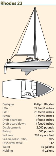 Rhodes 22 Statistics