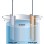 Whenever dissimilar metals are immersed in an electrolyte, a battery is created. If they become connected electrically, a current will flow between them and cause the less noble metal to deteriorate.