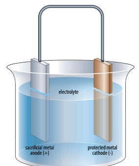 Whenever dissimilar metals are immersed in an electrolyte, a battery is created. If they become connected electrically, a current will flow between them and cause the less noble metal to deteriorate.