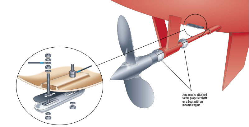 Some boats have one or more anodes attached to the hull and wired to immersed metal fittings such as through-hulls.
