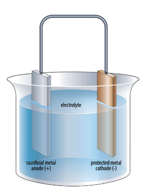 Whenever dissimilar metals are immersed in an electrolyte, a battery is created. If they become connected electrically, a current will flow between them and cause the less noble metal to deteriorate.
