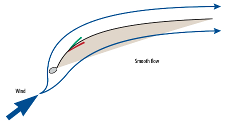 When the airflow across the sail is smooth, the telltales stream aft.