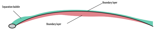 A boundary layer exists on both the the windward and leeward sides of a sail. A telltale will “tattle” when the boundary layer separates from the surface of the sail.